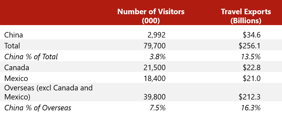 1. HVSInternationalTravelfromChina - HospitalityLawyer.com® International Travel to the U.S. by Country of Origin - 2018