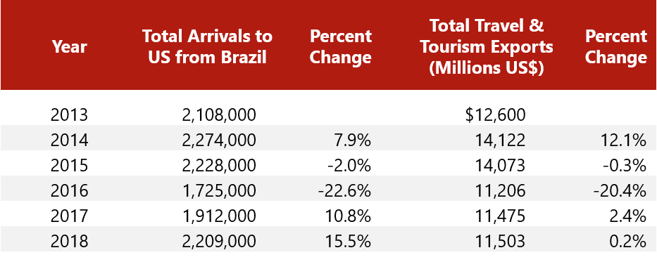 4. HVSBrazilArrivals&Spending - HospitalityLawyer.com®